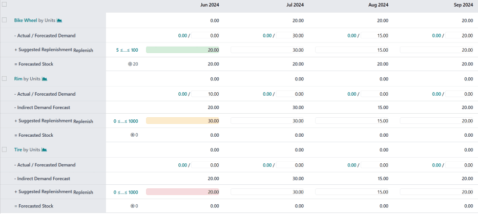Odoo productieplanning dashboard met forecast, vraag en suggested replenishment