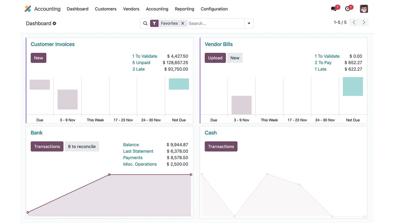 Odoo Accounting dashboard met live cijfers