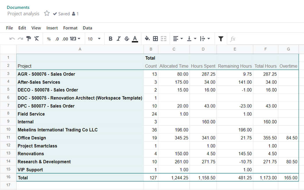 Odoo Spreadsheet met draaitabel op live bedrijfscijfers