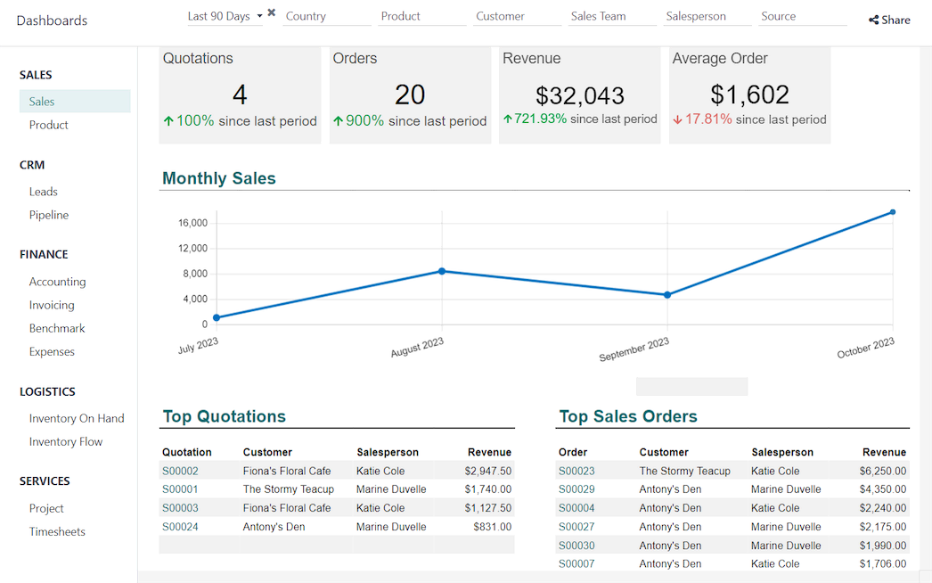 KPI-dashboard in Odoo waarmee je de first-time-fix rate opvolgt