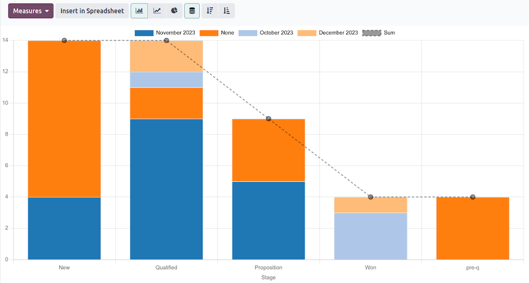 Verkooprapportering met omzetforecast en conversie per fase in Odoo CRM