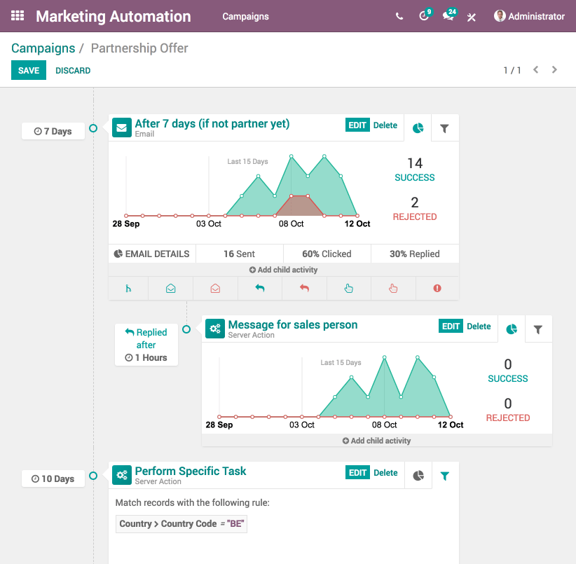 Campagnestatistieken en automatische vervolgacties in Odoo Marketing Automation